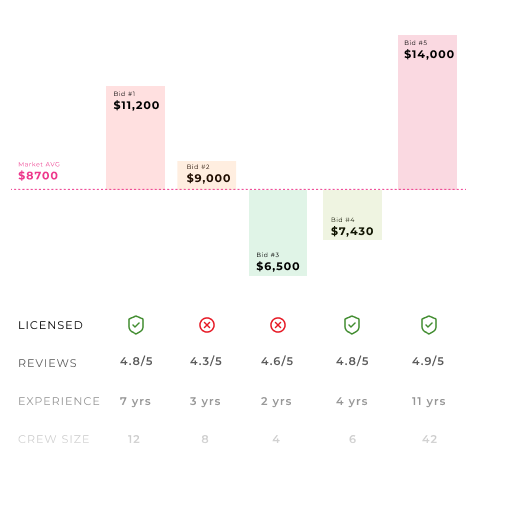 A comparison chart showing five bids for a service, along with their prices relative to a market average and a table detailing various attributes for each bid. **Chart (Prices):** A horizontal dashed line indicates the Market Average price of $8,700. * **Bid #1:** $11,200 (above market average) * **Bid #2:** $9,000 (above market average) * **Bid #3:** $6,500 (below market average, lowest bid) * **Bid #4:** $7,430 (below market average) * **Bid #5:** $14,000 (significantly above market average, highest bid) **Table (Attributes per Bid):** * **LICENSED:** * Bid #1: Yes (green check) * Bid #2: No (red X) * Bid #3: No (red X) * Bid #4: Yes (green check) * Bid #5: Yes (green check) * **REVIEWS (out of 5):** * Bid #1: 4.8/5 * Bid #2: 4.3/5 * Bid #3: 4.6/5 * Bid #4: 4.8/5 * Bid #5: 4.9/5 * **EXPERIENCE:** * Bid #1: 7 yrs * Bid #2: 3 yrs * Bid #3: 2 yrs * Bid #4: 4 yrs * Bid #5: 11 yrs * **CREW SIZE:** * Bid #1: 12 * Bid #2: 8 * Bid #3: 4 * Bid #4: 6 * Bid #5: 42